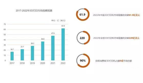 全球3D打印機市場需求激增，2020年規模將突破220億美元