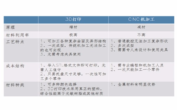 3D打印手板 和CNC手板優(yōu)缺點(diǎn)對(duì)比!