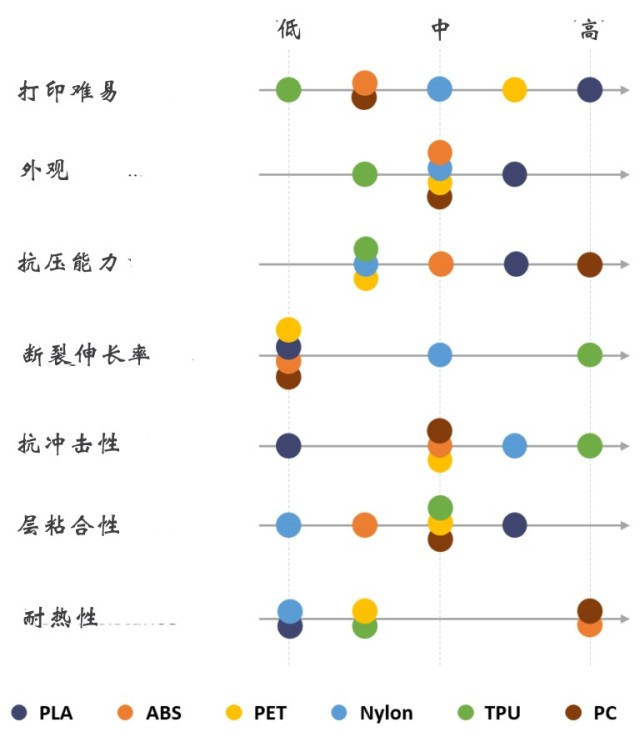 FDM 3D打印機(jī)幾種常見材料選擇與應(yīng)用(圖2)